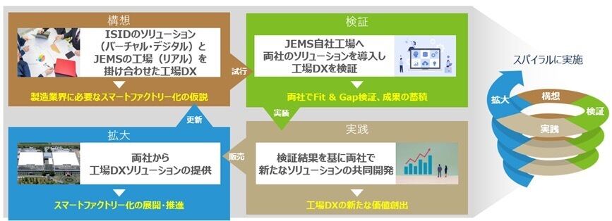 ISID×JEMS、工場DXの共同開発による製造業界のスマートファクトリー化で提携