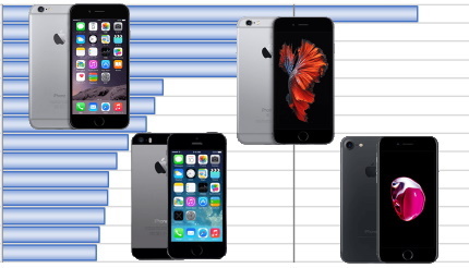 iPhone 5s以降、最も売れたシリーズはどれだ