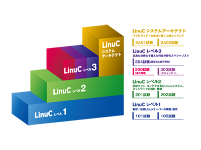 LPI-Japan、Linux技術者認定「LinuC」の最上位認定試験となる「LinuCシステムアーキテクト認定試験」をリリース