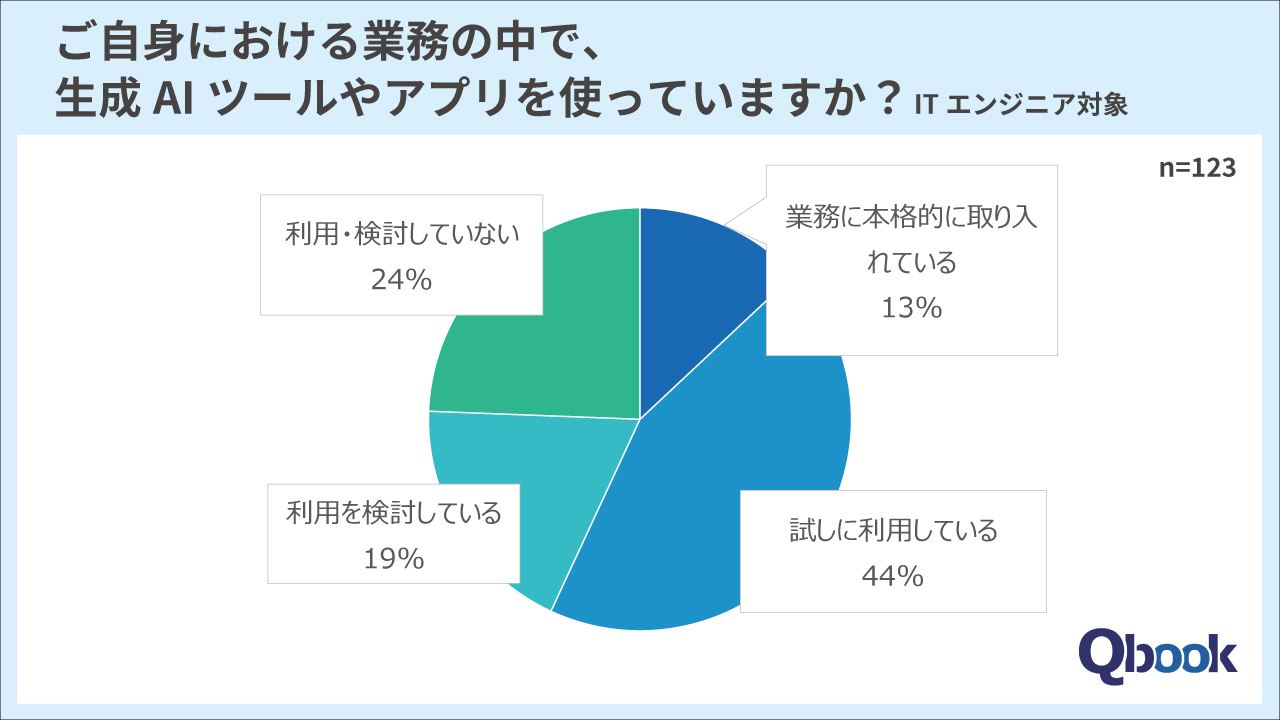 ITエンジニアの57%が生成AIを実際の業務に利用していることが明らかに、バルテスが調査