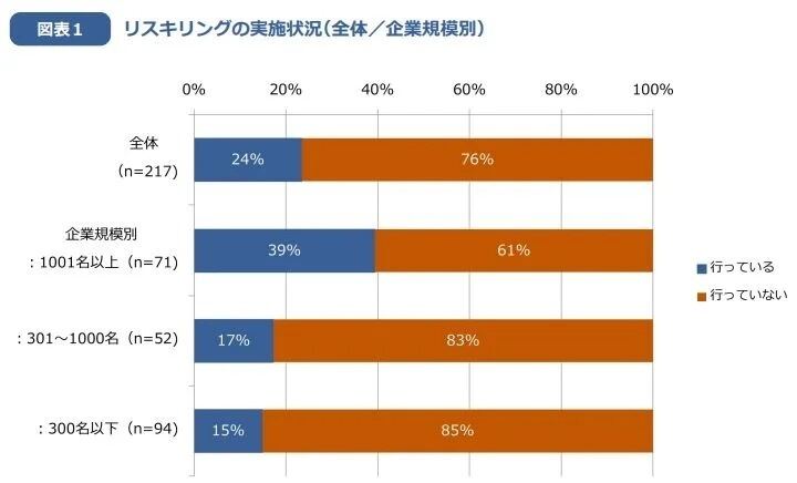 リスキリングを組織的に推進できているのは4社に1社- マンパワーグループが調査