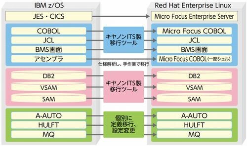 YKK AP、IBM z/OSからRed Hat Enterprise Linuxにリホスト
