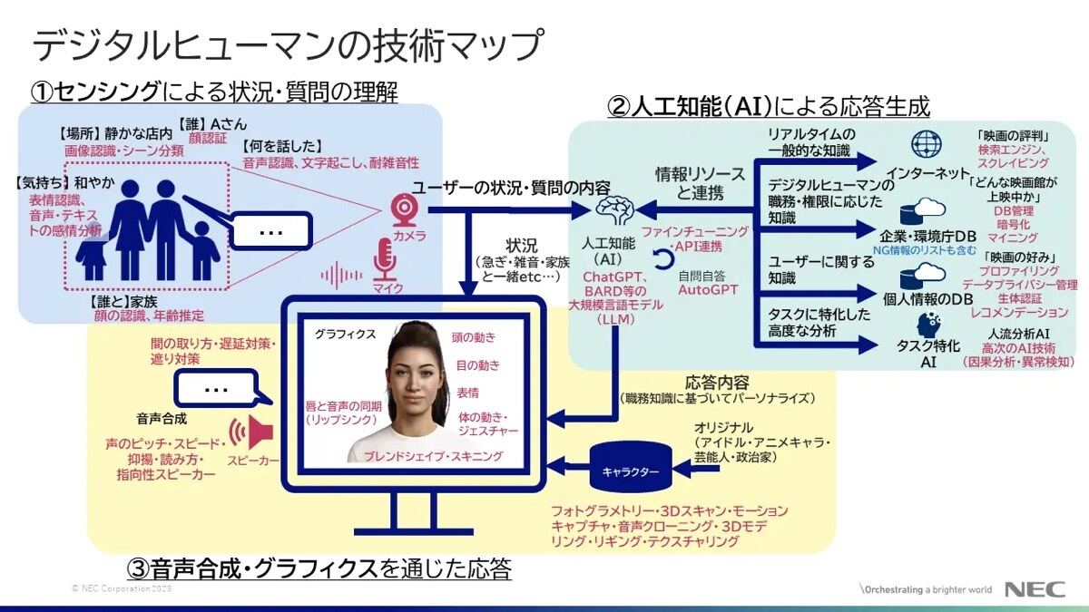 NEC、「デジタルヒューマン白書 2023」公開- 社会実装に向けたユースケースも提示