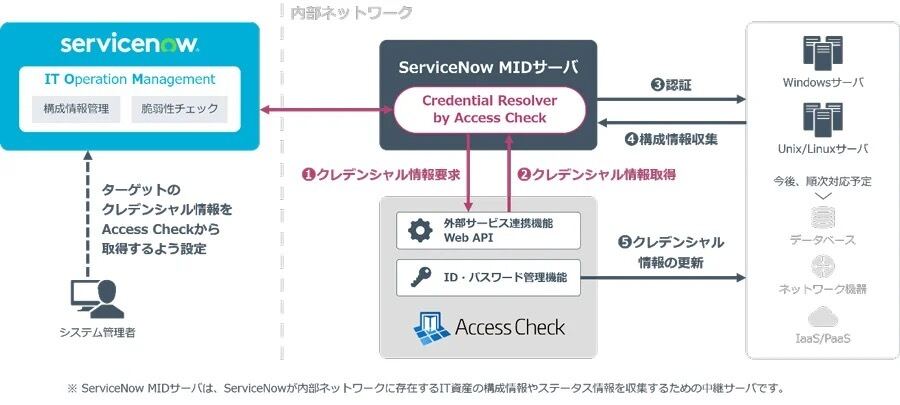 NRIセキュア、特権ID管理ツールの新版およびITOMとの連携ツールを提供開始