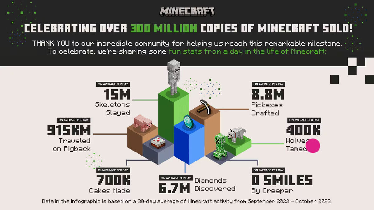『Minecraft』の総販売本数は3億本超え – 次に追加されるモブ動物は「アルマジロ」に決定