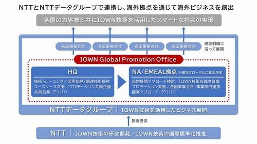 NTTデータグループ、北米とEMEALにIOWNのビジネス創出する新組織