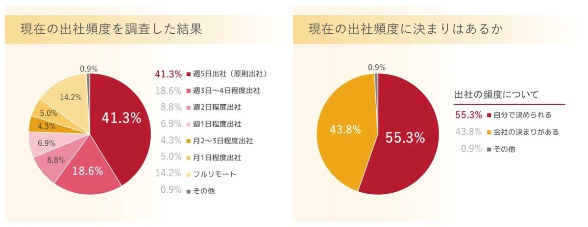 フルリモートエンジニアの約8割が「働き方に満足している」- 働き方ラボが調査