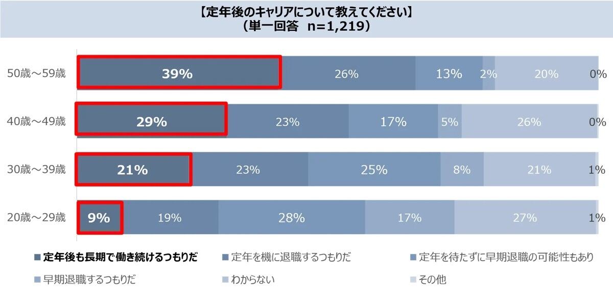 ITエンジニア、定年が近づくにつれ退職後の就労意欲が高まる傾向- PE-BANK調査