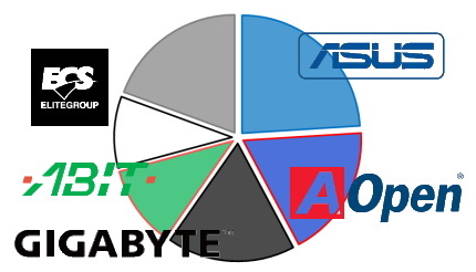 ＜懐かしのデジタル家電＞ 2001年9月のマザーボード市場、ASUSが市場の約4分の1を占有し首位