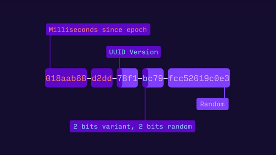 UUIDなのにデータベースのプライマリキーに設定してもパフォーマンスの問題を起こさない「UUIDv7」の標準化作業が進行中