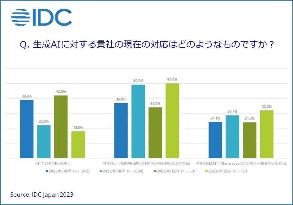 国内の生成AIへの期待度は世界よりも高い- IDCの調査