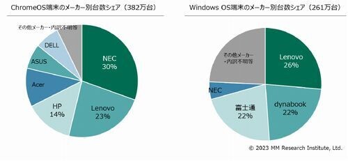 GIGAスクール端末シェア、ChromeOS第1位はNEC – Windows第1位は？