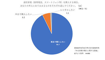 値上がりしつづけるスマホ端末、「中古スマホ」は本当に最適解の買い方か？