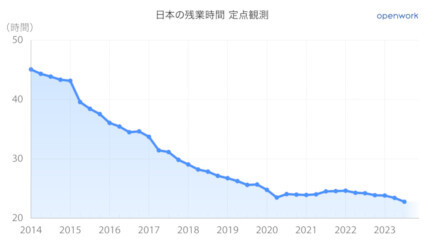 日本の残業時間、「22.76時間／月」で集計開始以降最も少ない