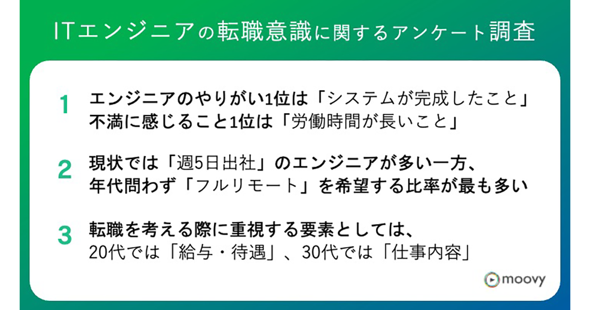 moovyがITエンジニアの転職意識に関するアンケート調査を実施、約半数以上が「転職を考えている」と回答