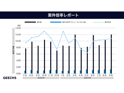 案件を探すフリーランスが増加傾向、IT市場の需給トレンドを表す「ギークス案件倍率レポート」を公開