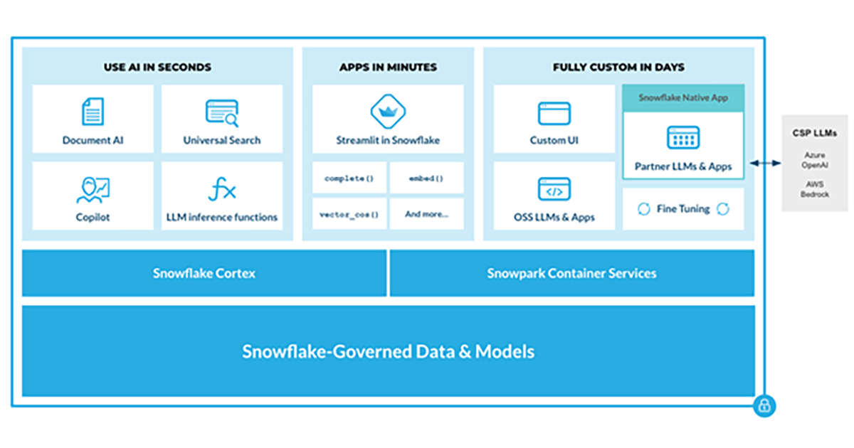 Snowflake、「Snowflake Cortex」ですべてのユーザーに大規模言語AIモデルの提供を開始