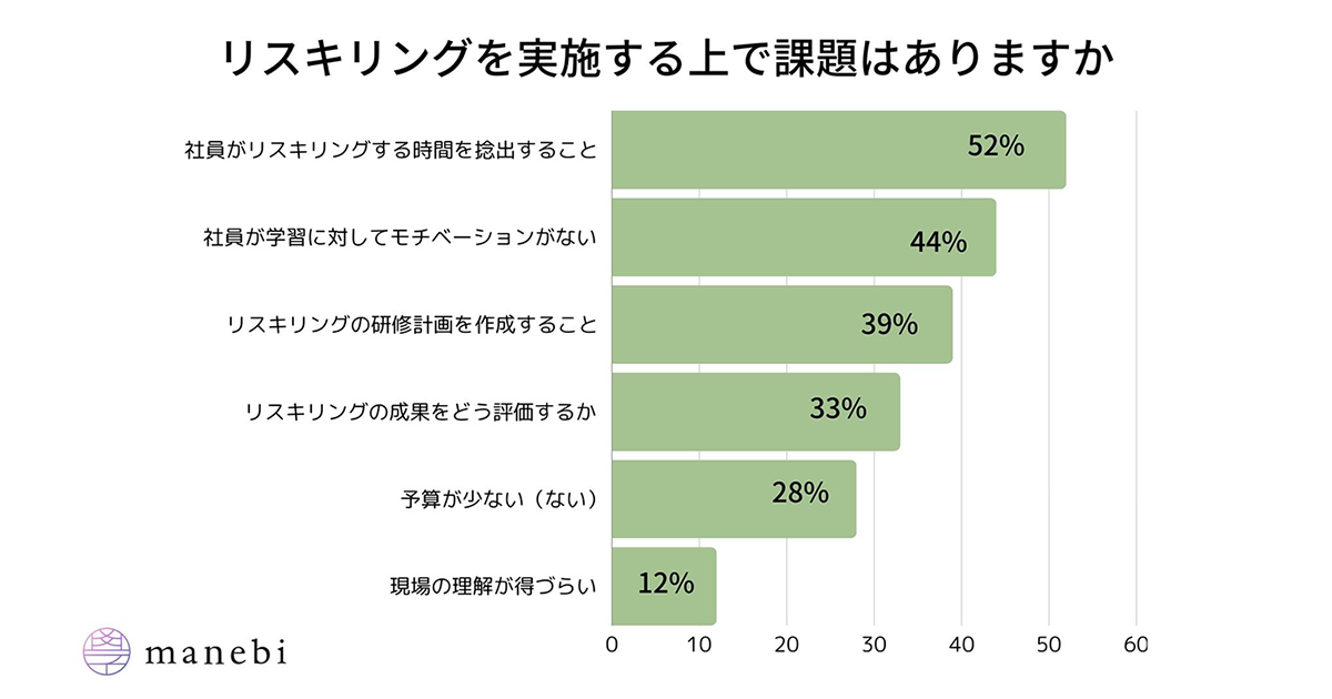 「ITリテラシー」のリスキリングが重要視される傾向、manebiが社員教育担当者へ調査を実施