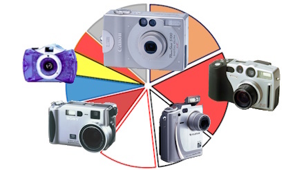 ＜懐かしのデジタル家電＞ 2000年5月のデジタルカメラ市場、キヤノン IXY DIGITALが発売月に首位