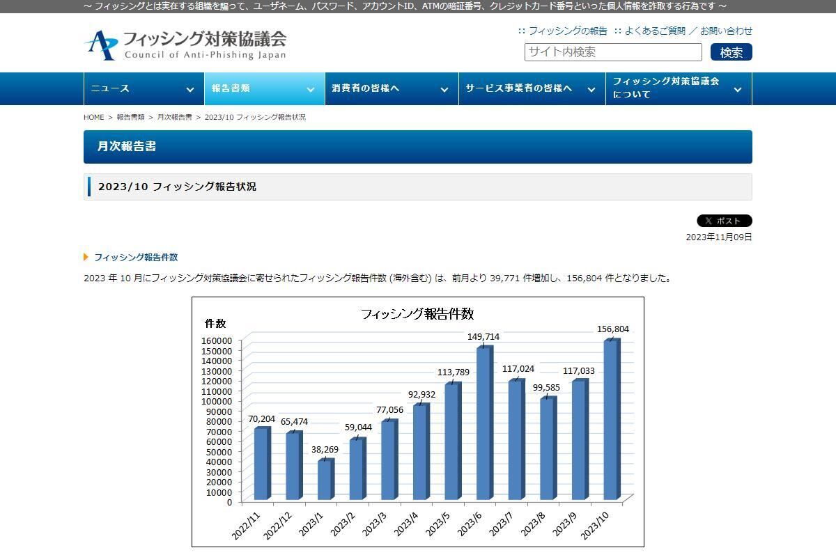 AmazonとETC利用照会サービス偽るフィッシングが約7割、注意を