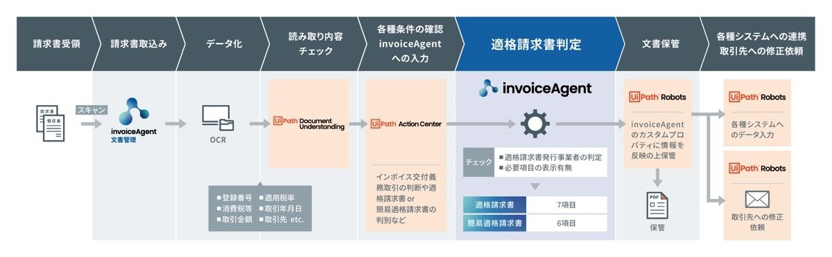 ウイングアーク「invoiceAgent」がUiPathのRPAツールと連携- インボイス制度対応