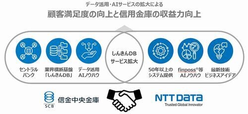 NTTデータ×信金中央金庫、データ活用とAIサービス領域で提携