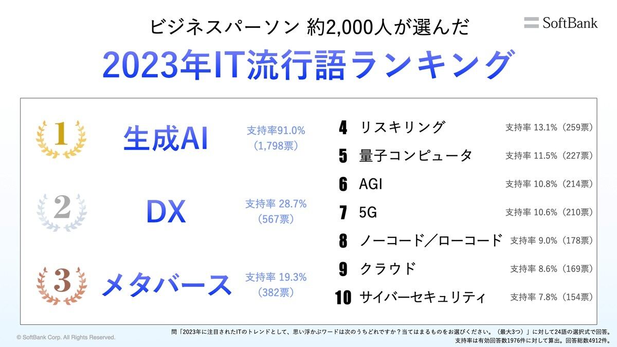 2023年のIT流行語ランキングは「生成AI」が圧倒的1位- ソフトバンクが調査