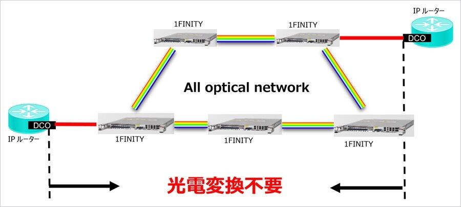 ソフトバンク、富士通の光伝送装置によるAll optical networkの全国のコア領域で展開