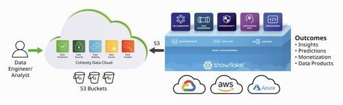 SnowflakeデータクラウドとCohesity SmartFilesが連携