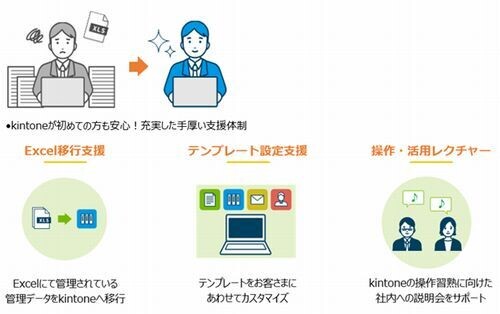 NTT東日本、「kintone for おまかせ はたラクサポート」提供