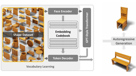 大規模言語モデルが文章を扱うように3Dオブジェクトを扱える生成AI「MeshGPT」が登場