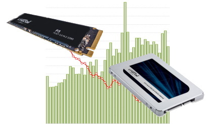 内蔵SSD、GB単価の下落ようやく底打ち、弱いながらも上昇に転じる