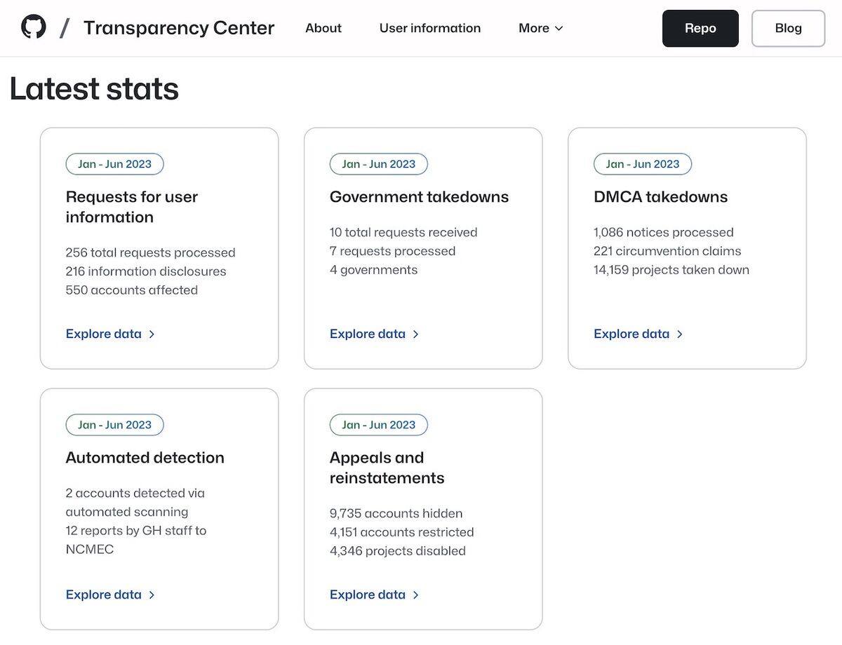 GitHub、プラットフォームの透明性を開示するTransparency Center開設