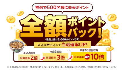 吉野家、楽天ポイントカードを提示すると抽選で500人に全額ポイントバック！