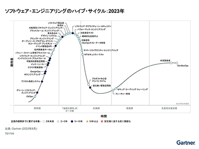 Gartner、2023年版「ソフトウェア・エンジニアリングのハイプ・サイクル」を発表