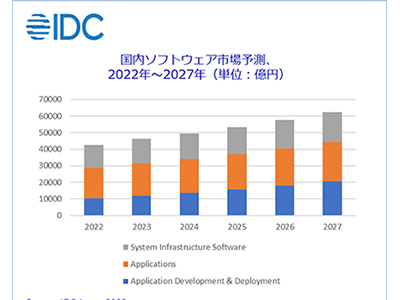 IDC、2023年上半期国内ソフトウェア市場実績・予測を発表、市場規模は前年比で9.5%増