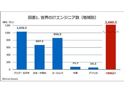 日本のエンジニア数は世界4位、ヒューマンリソシアが「データで見る世界のITエンジニアレポート」を発表
