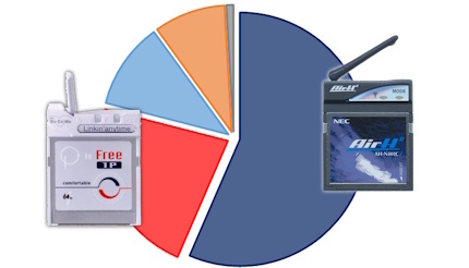 ＜懐かしのデジタル家電＞ 2003年5月のデータ通信カード・端末市場、NECインフロンティアのAirH”Card CFタイプが半数超占める