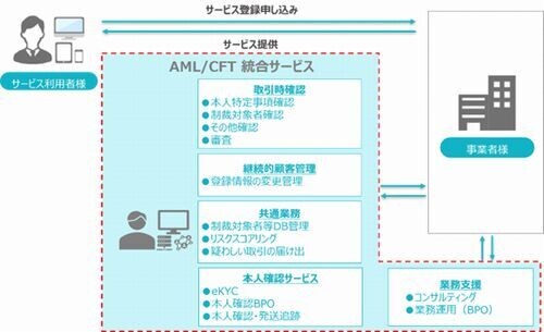 TIS、マネー・ローンダリング/テロ資金供与を防止するサービス提供