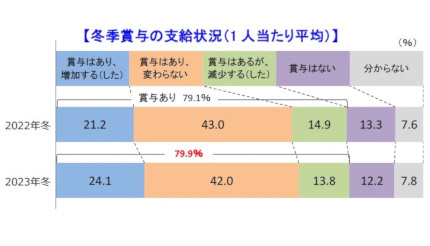 24.1％の企業で冬のボーナス増加、帝国データバンク調査