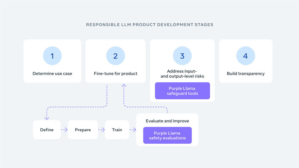 Metaが責任ある生成AIイニシアティブ「Purple Llama」を発表