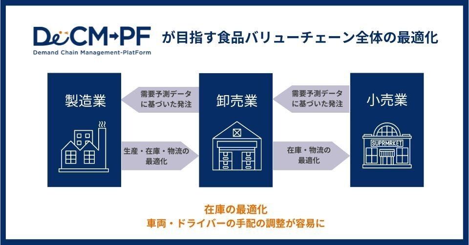 伊藤忠商事×シノプス、食品バリューチェーン最適化サービス「DeCM-PF」を開始