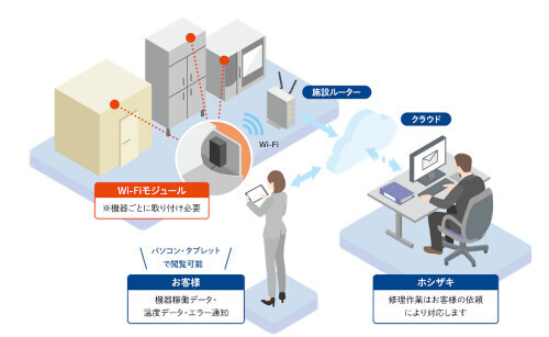 ホシザキ、Wi-Fiモジュール取り付けで厨房機器をIoT化するサービス