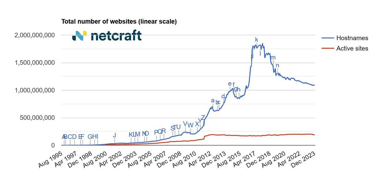 ApacheがNginxを上回る、12月Webサーバ市場調査