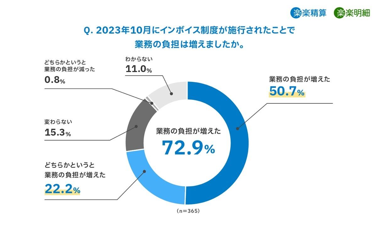 インボイス制度開始により企業の72.9％が「業務負担が増加」- ラクスが調査