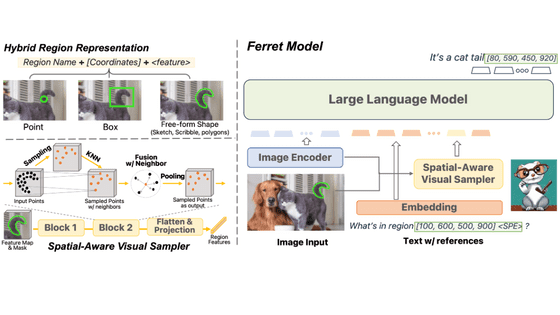 Appleが画像を見て質問に答えられる大規模言語モデル「Ferret」を開発、ウェイトの情報が公開される