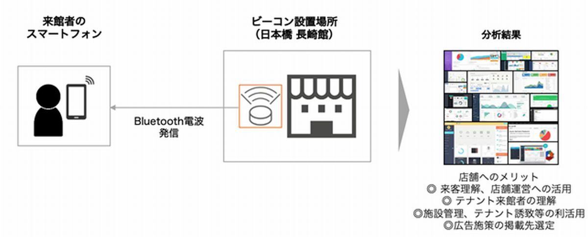 ANA X×長崎県、アンテナショップ運営事業に係る人流データ測定実証実験を実施