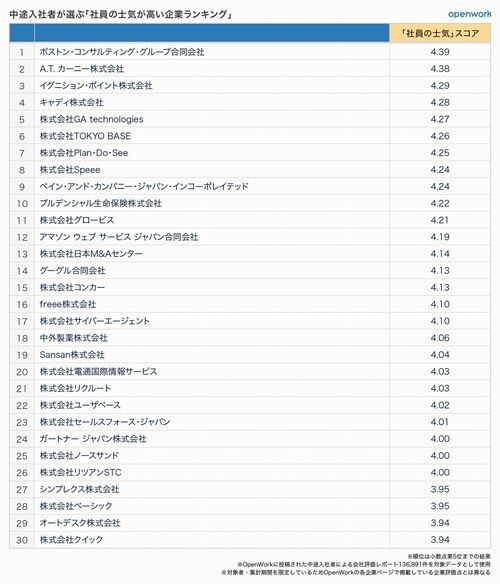 中途入社者が選ぶ『社員の士気が高い企業ランキング」、第1位は？