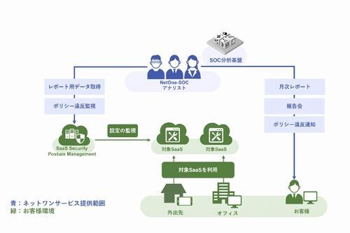 ネットワン、パロアルト製品を活用したSSPMマネージドサービス提供