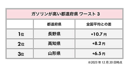 年末年始の長距離移動の前に確認！ ガソリン価格が高い「長野県」「高知県」「山形県」